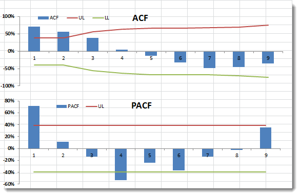 Diese Abbildung zeigt den ACF- und PACF-Plot mit Konfidenzintervallgrenzen.