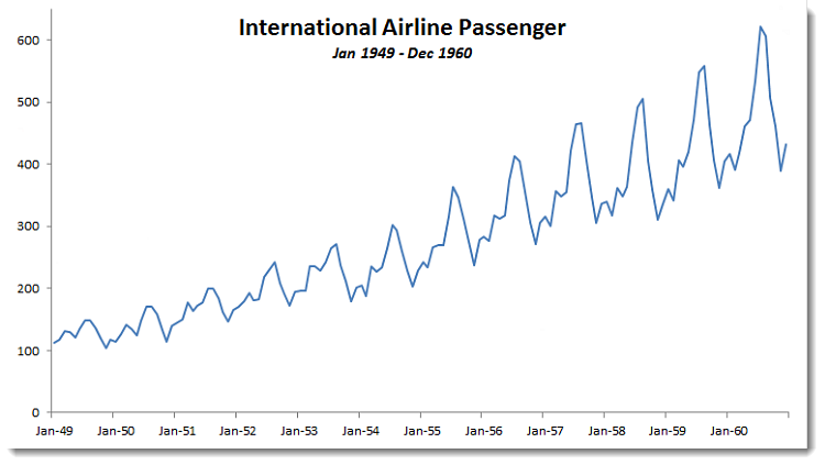 Esta figura mostra o gráfico de dados de passageiros de companhias aéreas