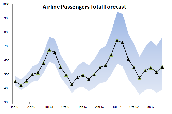 Esta figura mostra o gráfico de previsão do total mensal de passageiros de companhias aéreas