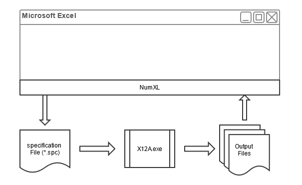 Die Abbildung zeigt ein vereinfachtes Flussdiagramm, das veranschaulicht, wie NumXL Daten und Eingaben an das X12A-Programm für Berechnungen überträgt und die Ergebnisse an den Benutzer zurück in Excel bringt.
