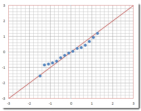Cette figure montre l'exemple de graphique Q-Q pour le test de normalité de Shapiro-Wilk.