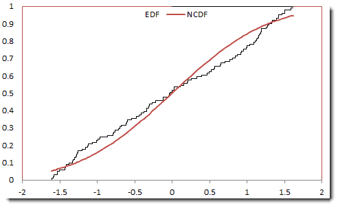 Diese Abbildung zeigt das Diagramm der empirischen Verteilungsfunktion (EDF vs. normal).