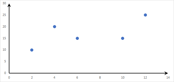 Esse gráfico mostra o conjunto de dados de entrada que consiste em cinco valores x distintos.