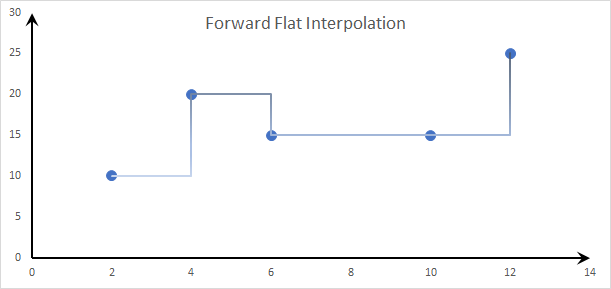 Esse gráfico mostra o método de interpolação 'Forward Flat'.