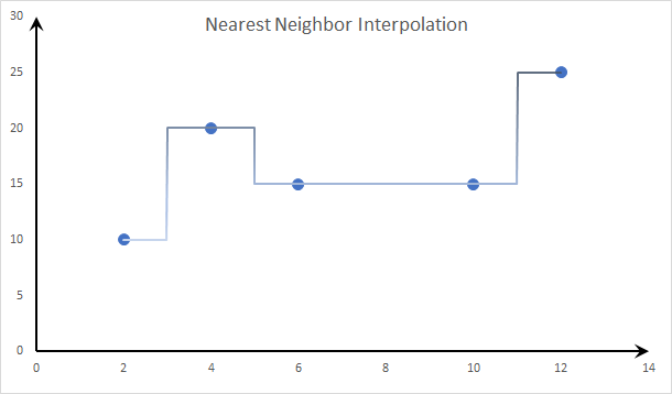 Dieses Diagramm zeigt die 'Nearest Neighbor'-Interpolationsmethode.