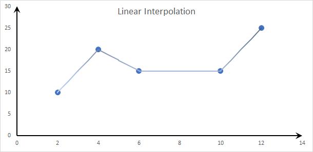 Dieses Diagramm zeigt die 'lineare' Interpolationsmethode.