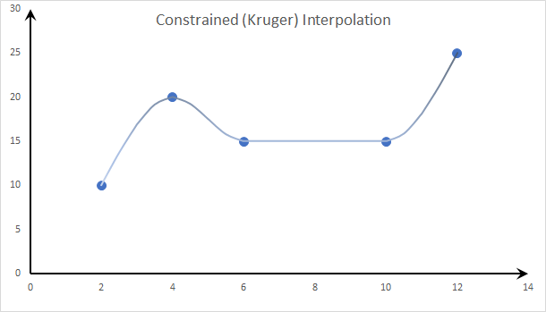 Diese Grafik zeigt die Interpolationsmethode 'Constrained (Kruger) Spline'.