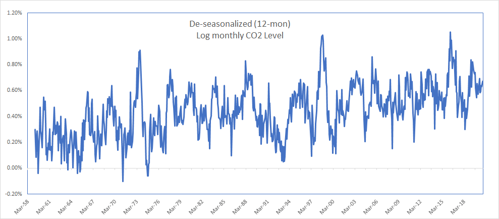 Diese Abbildung zeigt den deseasonalisierten (12-monatigen) logarithmischen CO2-Gehalt der Wetterstation Mauna Lao, Hawaii.