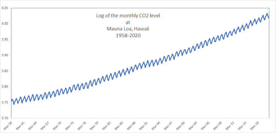 Esta figura mostra o registro do nível médio mensal de CO2, registrado na estação meteorológica em Muan Lao, Havaí, entre 1958 e 2020.