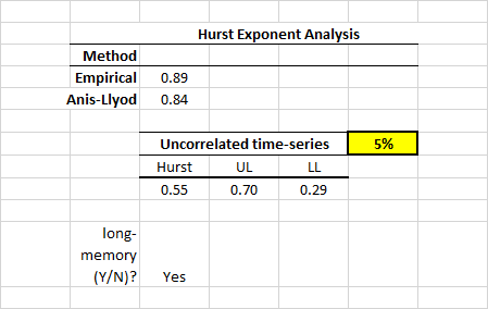 Essa tabela resume a análise do expoente de Hurst no Microsoft Excel, calculando o valor R/S empírico, depois o valor R/S corrigido de Anis Lloyd e, por fim, conduzindo um teste de significância estatística.