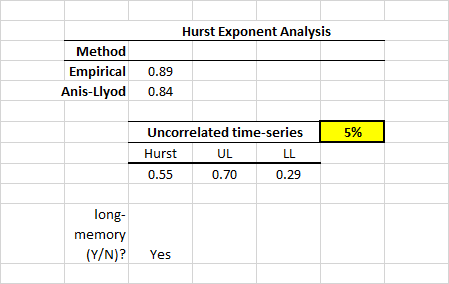 This table summarizes the Hurst exponent analysis in Microsoft Excel by calculating the empirical R/S value, then corrected Anis Lloyd R/S value, and finally, conduct a statistical significance test.