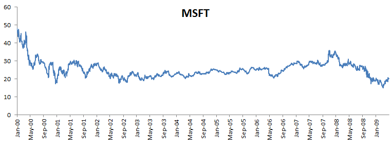 This plot displays Microsoft stock prices between Jan 2000 and Jan 2009.