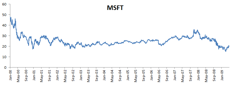 This plot shows the Microsoft stock prices between Jan 2000 and Jan 2009
