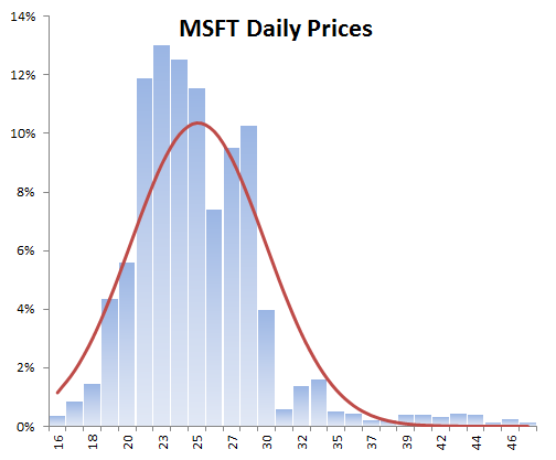 Histogram of daily Microsoft stock prices from Jan 2000 to Jan 2009.