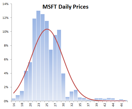 Histogram for daily microsoft prices between Jan 2000 and Jan 2009