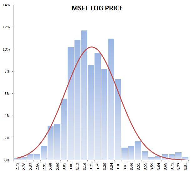 Histogram of log-log daily prices for Microsoft stock.