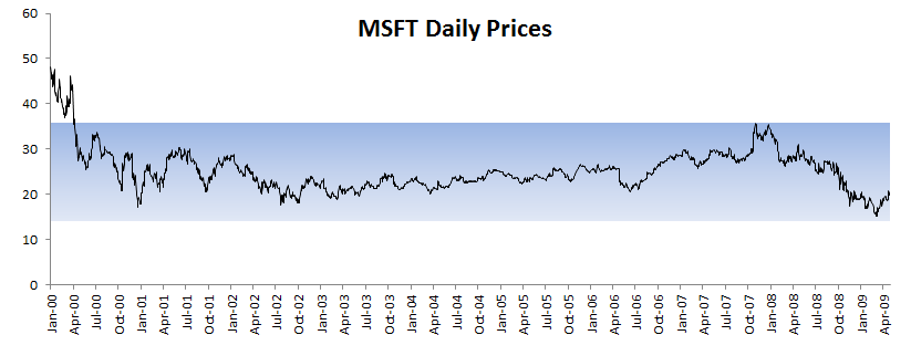 A plot showing Microsoft stock prices, with a shaded band for values between the 1st quartile Q1 and the 3rd quartile Q3.