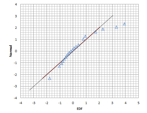 QQ Plot illustrating Microsoft stock price distribution from Jan 2000 to Jan 2009.