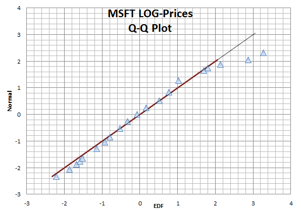 QQ Plot for the distribution of log prices of Microsoft stock.