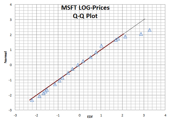 A QQ Plot for the distribution of Microsoft stock log prices.