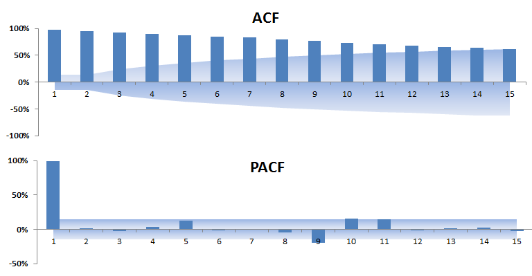 The autocorrelation (ACF) and PACF plot for the S&P 500 log monthly prices.