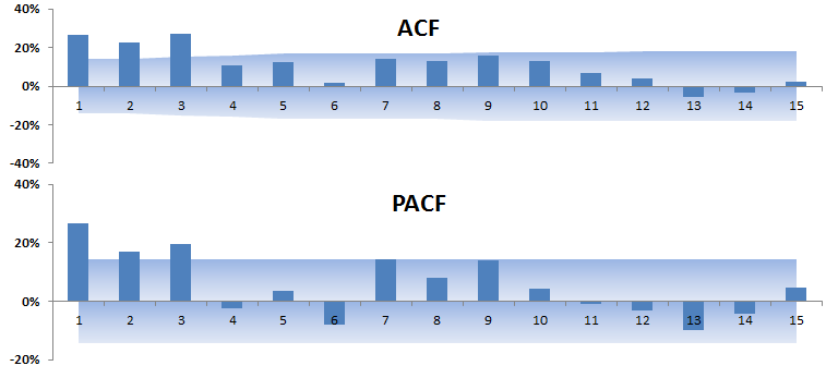 Correlogram or ACF and PACF plot for the S&P 500 squared log monthly returns.