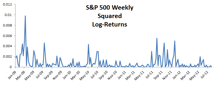 Plot for the S&P 500 squared monthly log returns.