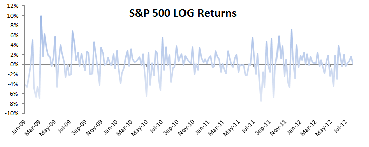 Plot for S&P 500 ETF monthly log returns.