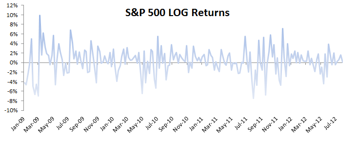 Plot of S&P 500 ETF log monthly returns between January 2009 and July 2012.