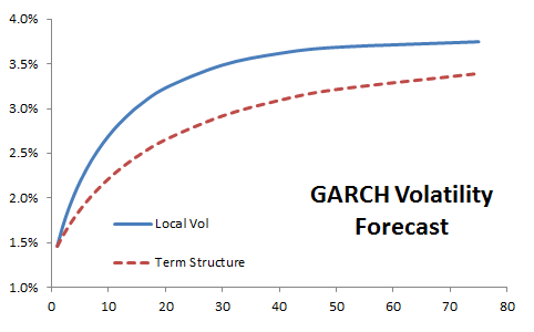 Plot for Local and term structure volatility forecast using GARCH model.