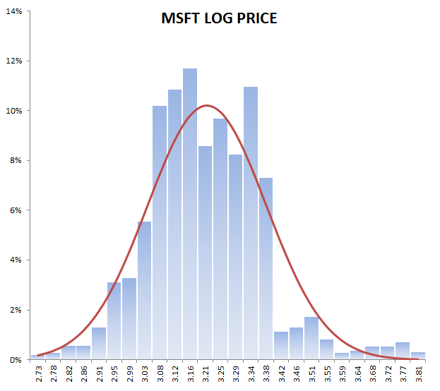 A histogram plot showing the relative frequency for different values in MSFT log-price time.