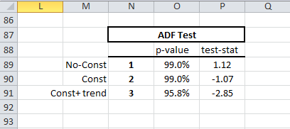 Table showing the results of the Augmented Dickey-Fuller (ADF) test for stationarity, generated using the NumXL ADF Wizard for different stationary scenarios.
