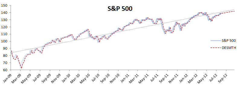 Price plot of SPDR (S&P 500 ETF) with a deterministic linear trend and Holt-Winters' double exponential smoothing curve.