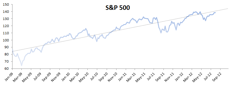 SPDR (S&P 500 ETF) price plot with a linear trend line between Jan 2009 and Sept 2012.