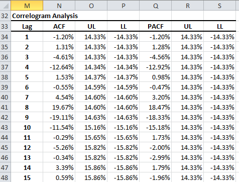 Correlogram table for S&P 500 monthly log returns.