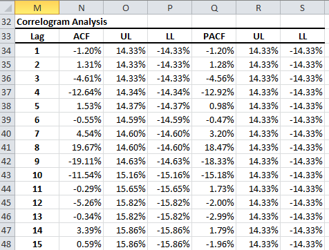 Correlogram table for S&P 500 monthly log returns