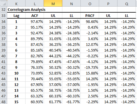 Autocorrelation (ACF) and partial autocorrelation (PACF) table for S&P 500 log monthly prices.
