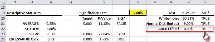 ARCH effect test results for S&P 500 monthly log returns.