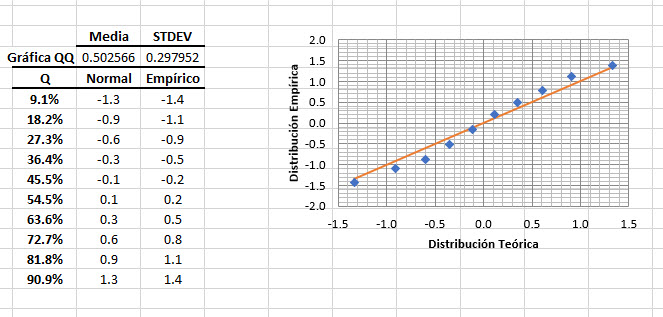 Tabla Q-Q-Plot y gráfico adjunto generados por el Asistente NumXL en Excel.
