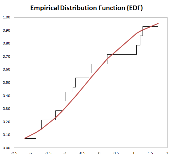 EDF plot generated by NumXL EDF Wizard.