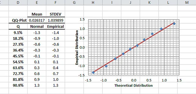 The Q-Q-Plot table and graph as generated by NumXL Wizard in Excel.