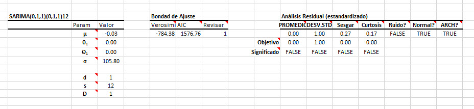 SARIMA Model output table.