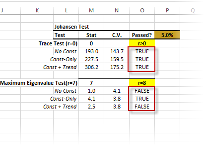 Output tables of NumXL's Johansen Cointegration Test generated by NumXL Wizard.