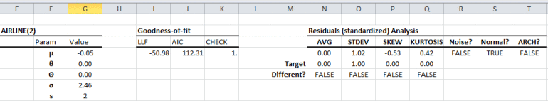 Airline's model table generated by NumXL Airline Wizard.