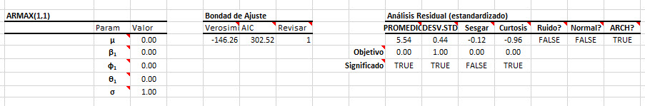 Tabla de salida para el modelo ARMAX.