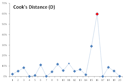 Data plot for the cooks distance for all observations in the data set. The observation with highest cooks distance is colored red to distinguish it.