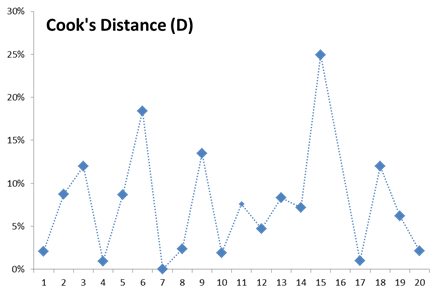 Data plot for cooks distance in Excel for the remaining data points after we dropped the influential observation.