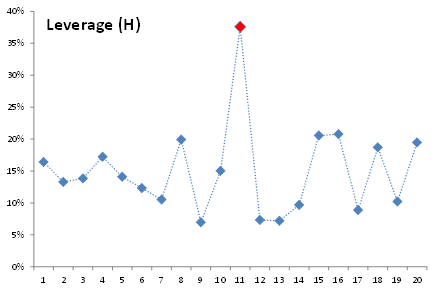 A data plot showing the leverage factor for the different observations.