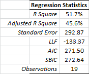 Regression summary statistics table after we dropped the observation with high cooks distance value.