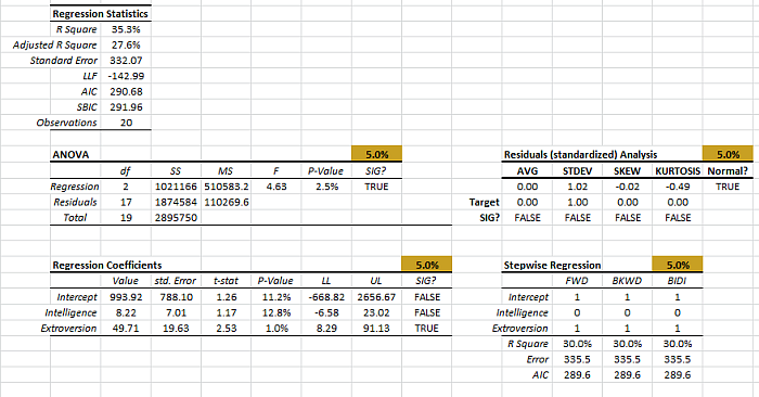 Regression output tables with stepwise regression results generated by NumXL regression wizard in Excel.